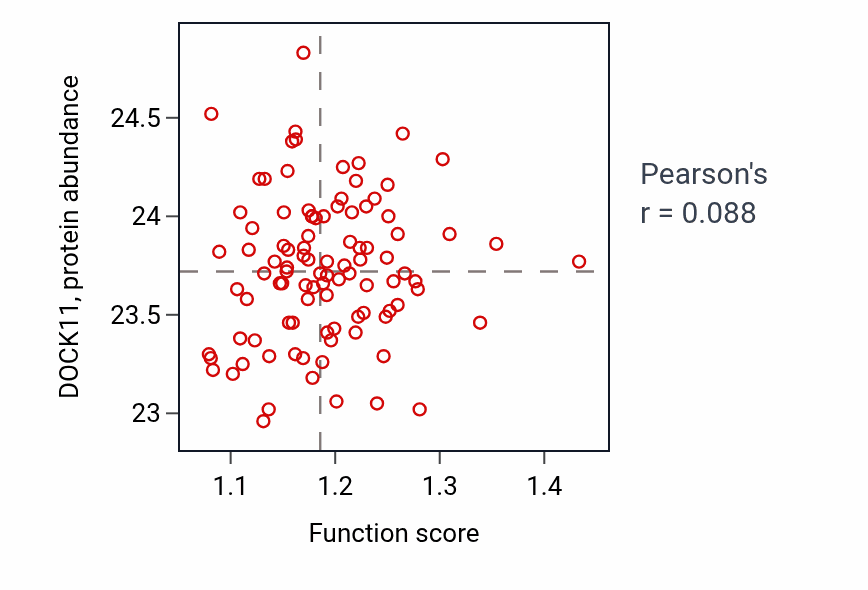 Per-sample scatter of Positive regulation of Rac protein signal transduction activity vs DOCK11 in GBM.