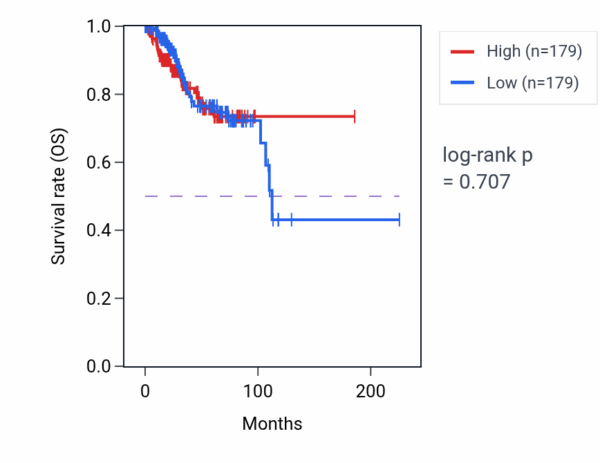 Kaplan&ndash;Meier survival curve for Positive regulation of Rac protein signal transduction pathway activity in UCEC: high vs low activity groups.