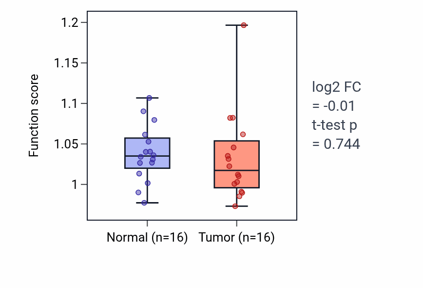 Tumor-vs-normal pathway-activity box plot for Positive regulation of Rac protein signal transduction in HNSC.