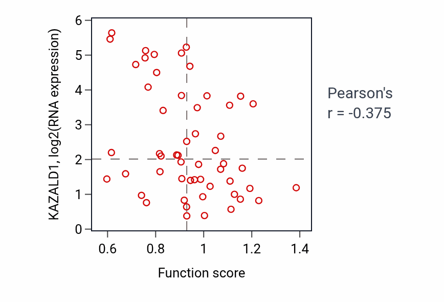 Per-sample scatter of Regulation of Rho protein signal transduction activity vs KAZALD1 in BLOOD_Leukemia.