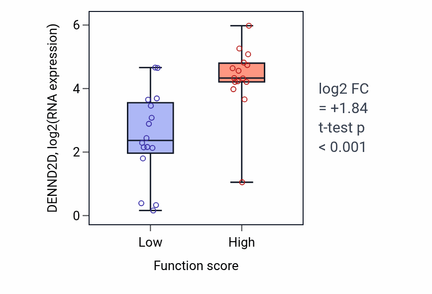 Box plot of DENND2D in Regulation of Rho protein signal transduction-low vs -high samples in PANCREAS.