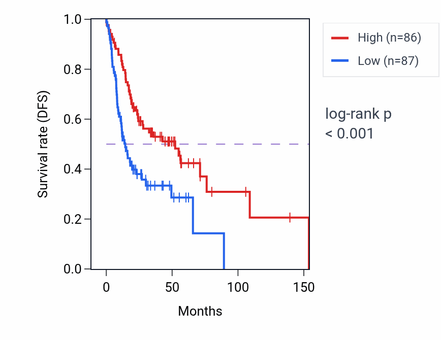Kaplan&ndash;Meier survival curve for Regulation of Rho protein signal transduction pathway activity in HNSC: high vs low activity groups.