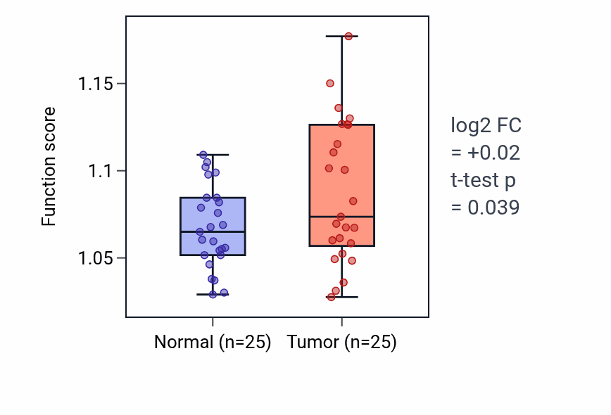 Tumor-vs-normal pathway-activity box plot for Regulation of Rho protein signal transduction in HNSC.