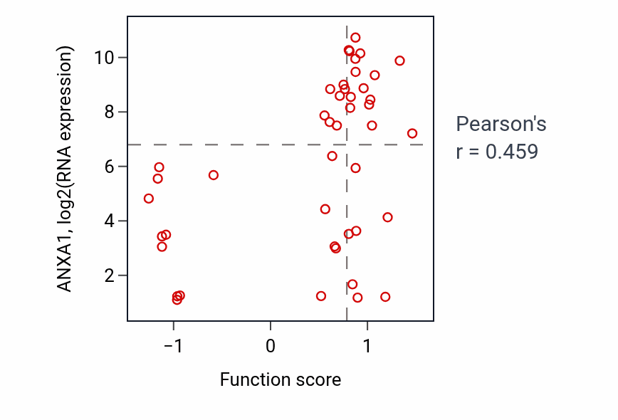 Per-sample scatter of Negative regulation of Rho protein signal transduction activity vs ANXA1 in BREAST.