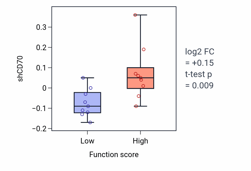 Box plot of CD70 in Negative regulation of Rho protein signal transduction-low vs -high samples in OESOPHAGUS.