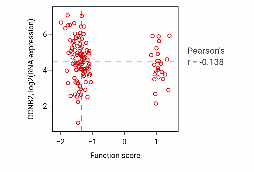 Per-sample scatter of Negative regulation of Rho protein signal transduction activity vs CCNB2 in BRCA.