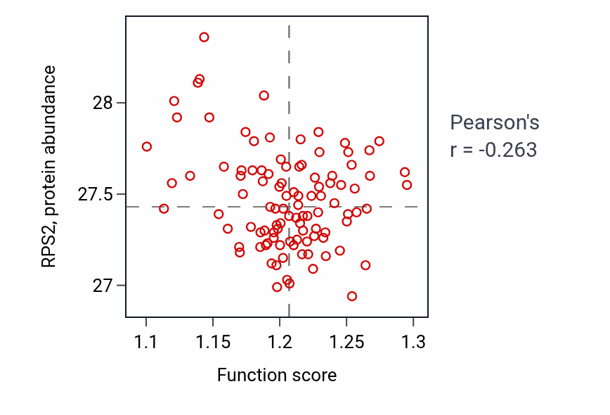 Per-sample scatter of Negative regulation of Rho protein signal transduction activity vs RPS2 in CCRCC.