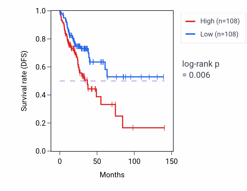 Kaplan&ndash;Meier survival curve for Negative regulation of Rho protein signal transduction pathway activity in COAD: high vs low activity groups.
