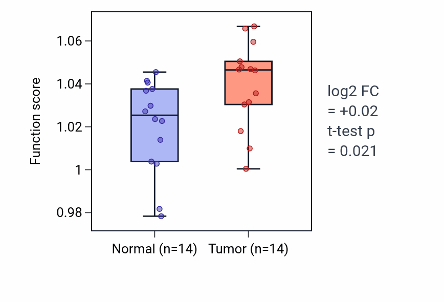 Tumor-vs-normal pathway-activity box plot for Negative regulation of Rho protein signal transduction in KIRC.