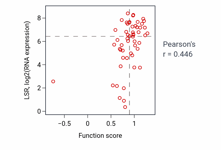 Per-sample scatter of Positive regulation of Rho protein signal transduction activity vs LSR in LUNG_NSCLC_LUAD.
