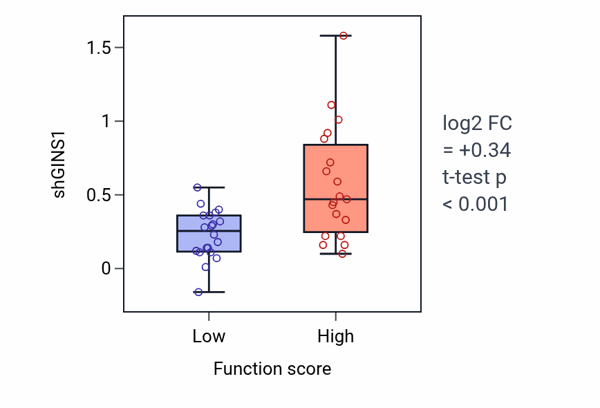 Box plot of GINS1 in Positive regulation of Rho protein signal transduction-low vs -high samples in LARGE_INTESTINE.
