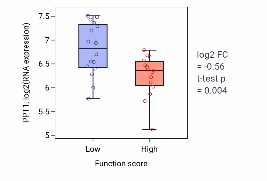 Box plot of PPT1 in Positive regulation of Rho protein signal transduction-low vs -high samples in PANCREAS.