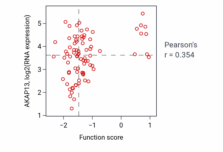 Per-sample scatter of Positive regulation of Rho protein signal transduction activity vs AKAP13 in OV.