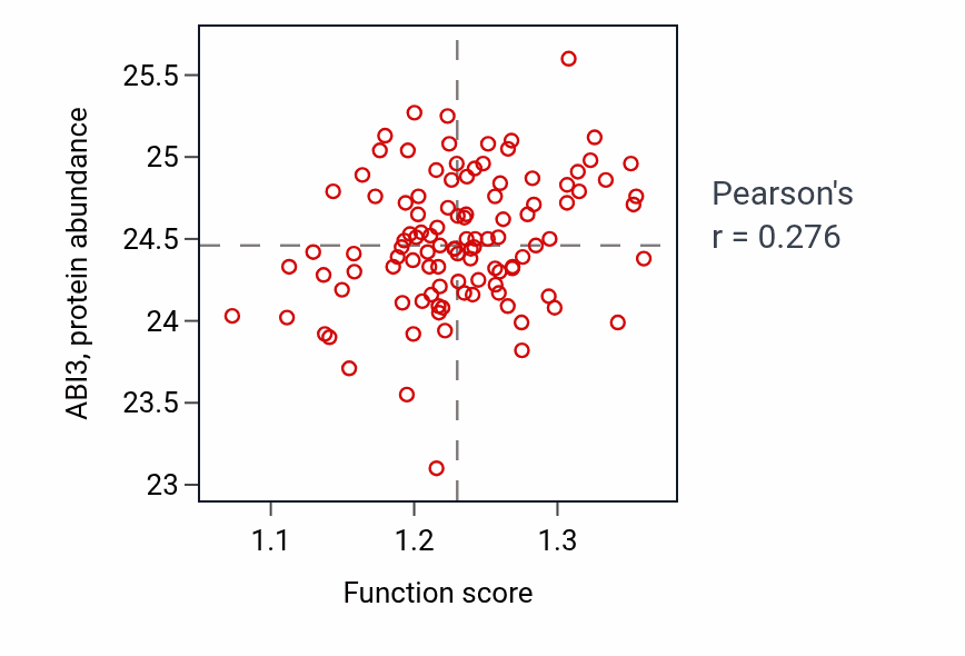 Per-sample scatter of Positive regulation of Rho protein signal transduction activity vs ABI3 in LSCC.