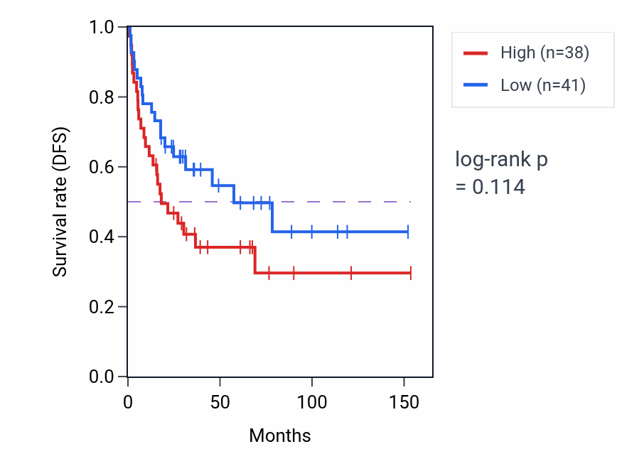 Kaplan&ndash;Meier survival curve for Positive regulation of Rho protein signal transduction pathway activity in ACC: high vs low activity groups.