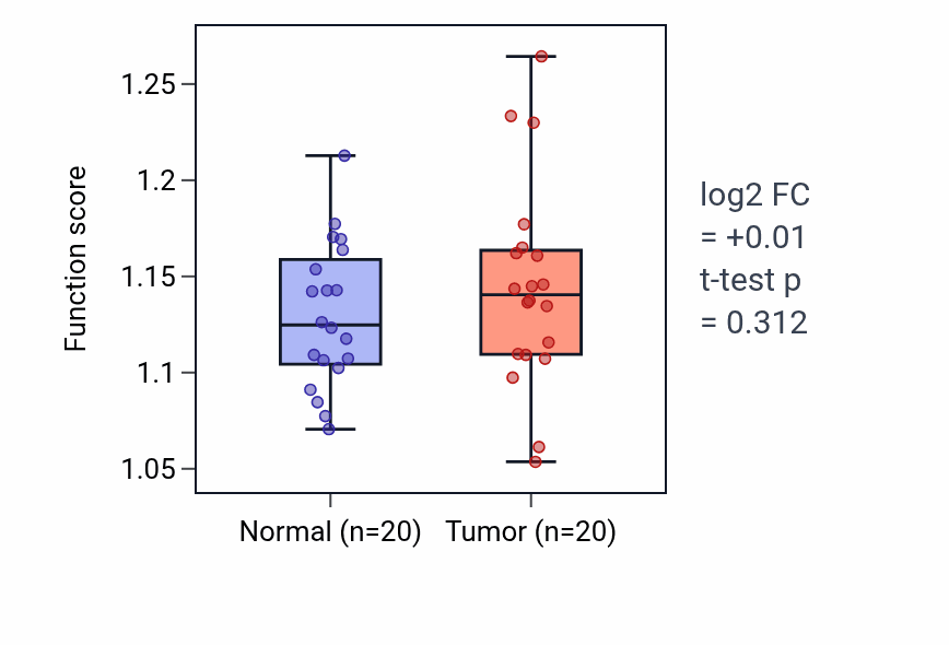 Tumor-vs-normal pathway-activity box plot for Positive regulation of Rho protein signal transduction in KIRC.