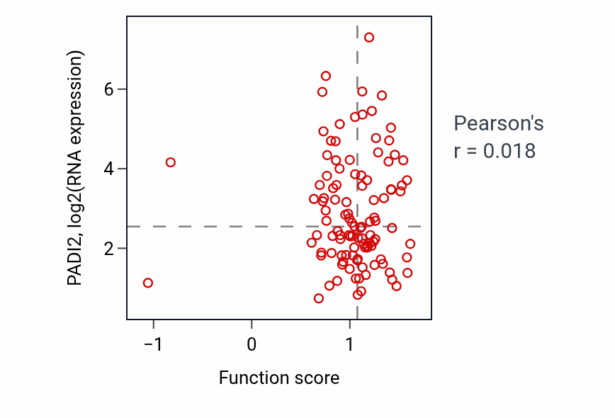 Per-sample scatter of Sperm-egg recognition activity vs PADI2 in HNSC.