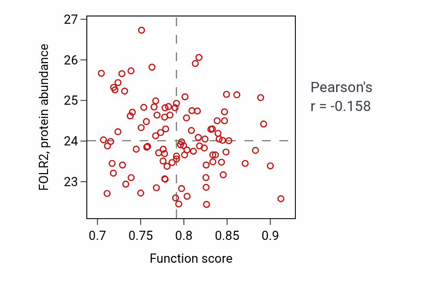 Per-sample scatter of Sperm-egg recognition activity vs FOLR2 in GBM.