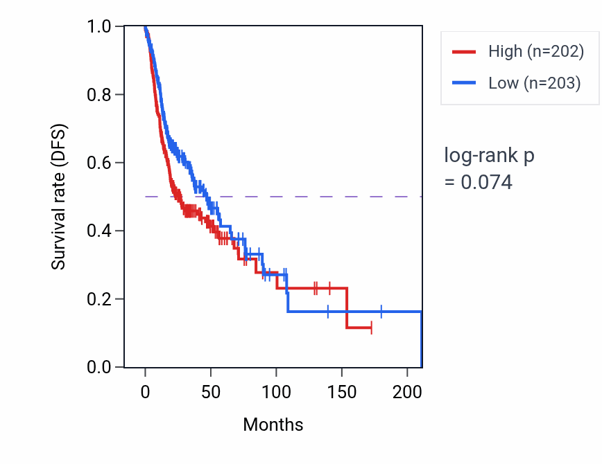 Kaplan&ndash;Meier survival curve for Sperm-egg recognition pathway activity in HNSC: high vs low activity groups.
