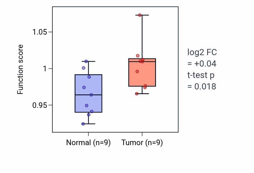 Tumor-vs-normal pathway-activity box plot for Sperm-egg recognition in THCA.