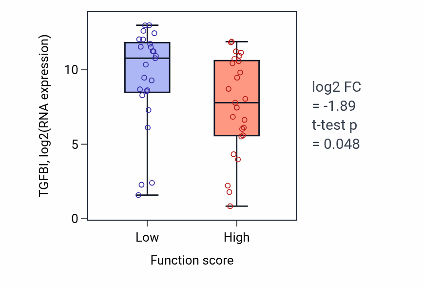 Box plot of TGFBI in Embryonic heart tube development-low vs -high samples in CNS.