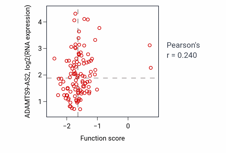 Per-sample scatter of Embryonic heart tube development activity vs ADAMTS9-AS2 in LUAD.