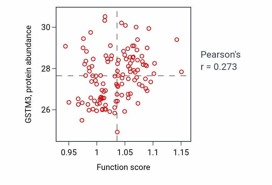Per-sample scatter of Embryonic heart tube development activity vs GSTM3 in BRCA.