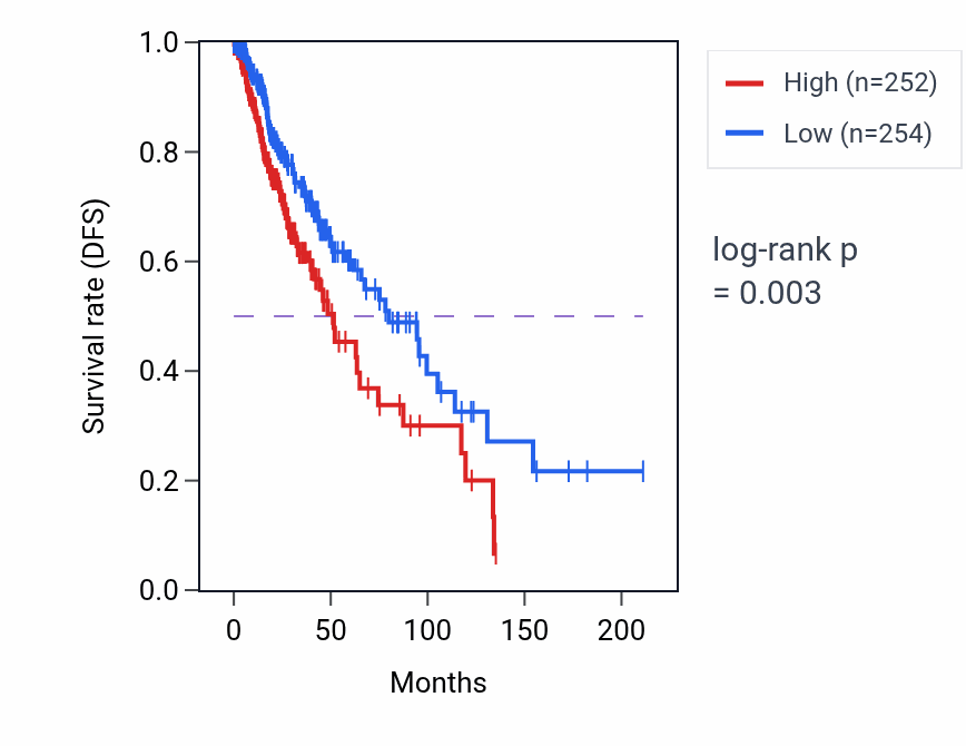 Kaplan&ndash;Meier survival curve for Embryonic heart tube development pathway activity in LGG: high vs low activity groups.