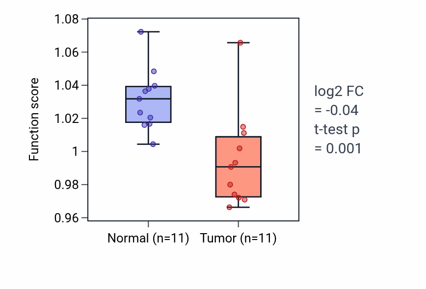 Tumor-vs-normal pathway-activity box plot for Embryonic heart tube development in KICH.