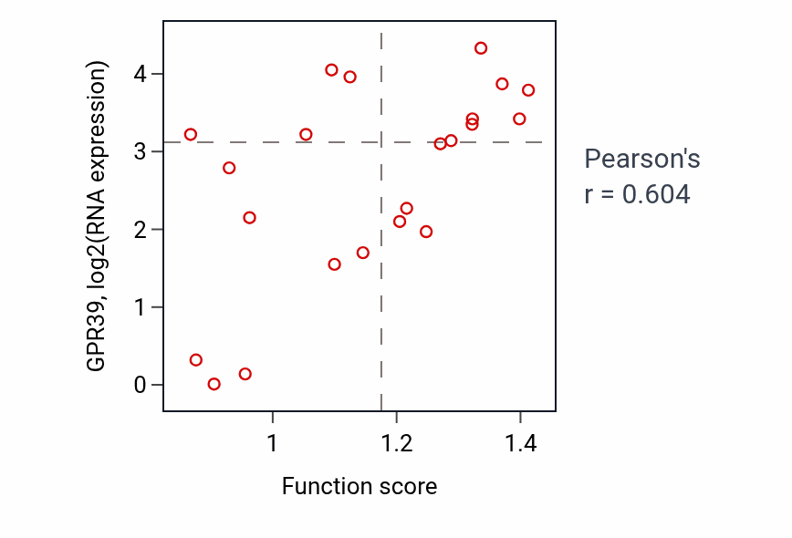 Per-sample scatter of Cardiocyte differentiation activity vs GPR39 in STOMACH.