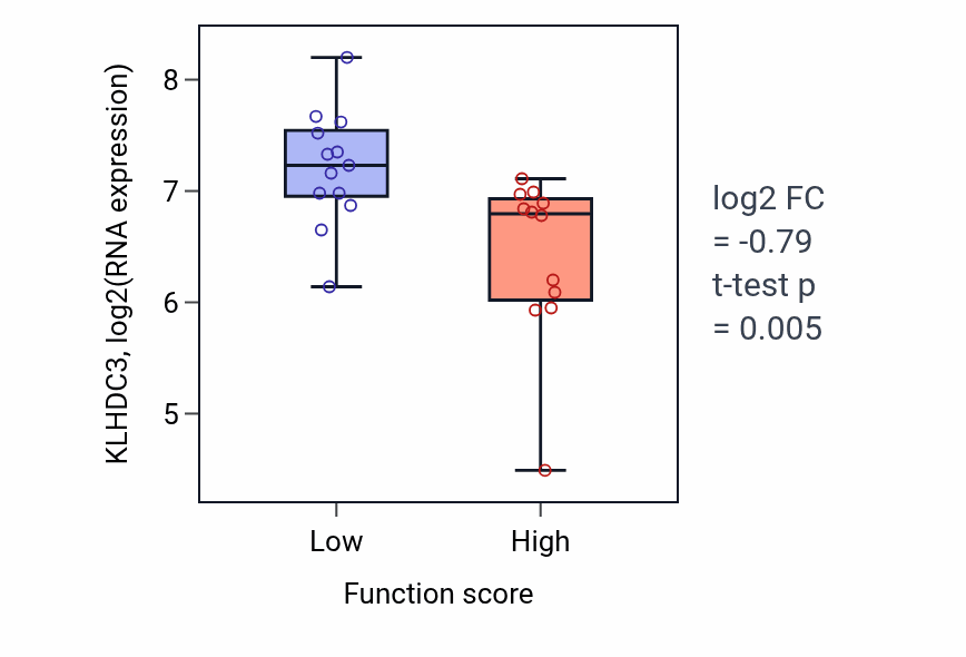 Box plot of KLHDC3 in Cardiocyte differentiation-low vs -high samples in LUNG_SCLC.