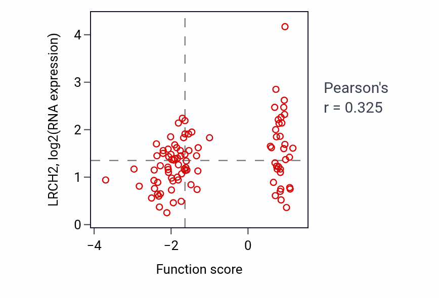 Per-sample scatter of Cardiocyte differentiation activity vs LRCH2 in COAD.