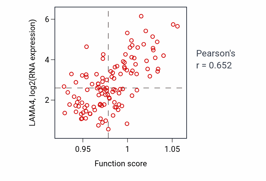 Per-sample scatter of Cardiocyte differentiation activity vs LAMA4 in THYM.