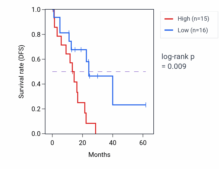 Kaplan&ndash;Meier survival curve for Cardiocyte differentiation pathway activity in THCA: high vs low activity groups.