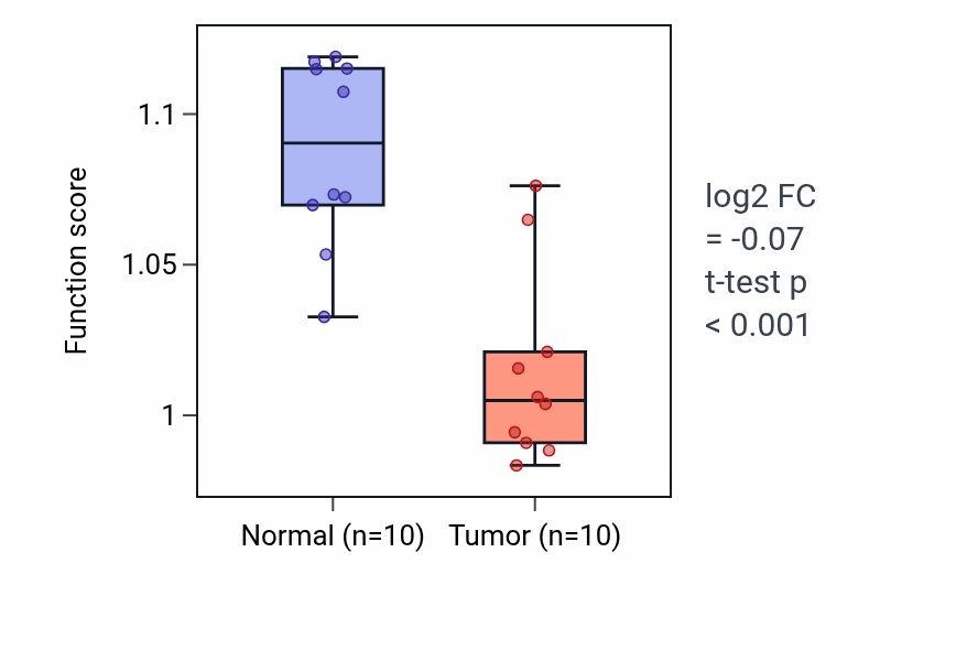 Tumor-vs-normal pathway-activity box plot for Cardiocyte differentiation in BLCA.
