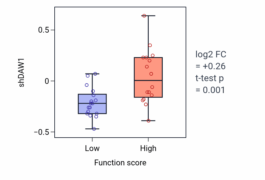 Box plot of DAW1 in Axoneme assembly-low vs -high samples in BLOOD_Leukemia.