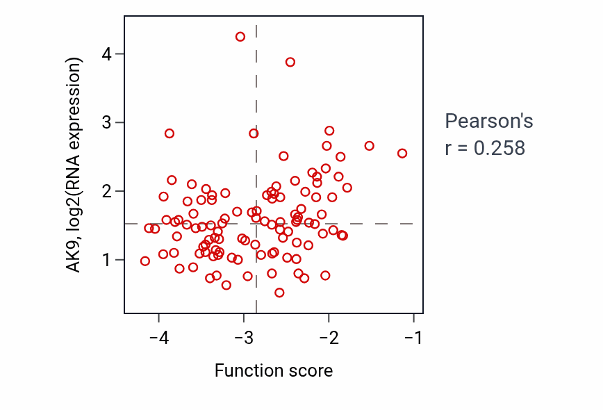 Per-sample scatter of Axoneme assembly activity vs AK9 in LSCC.