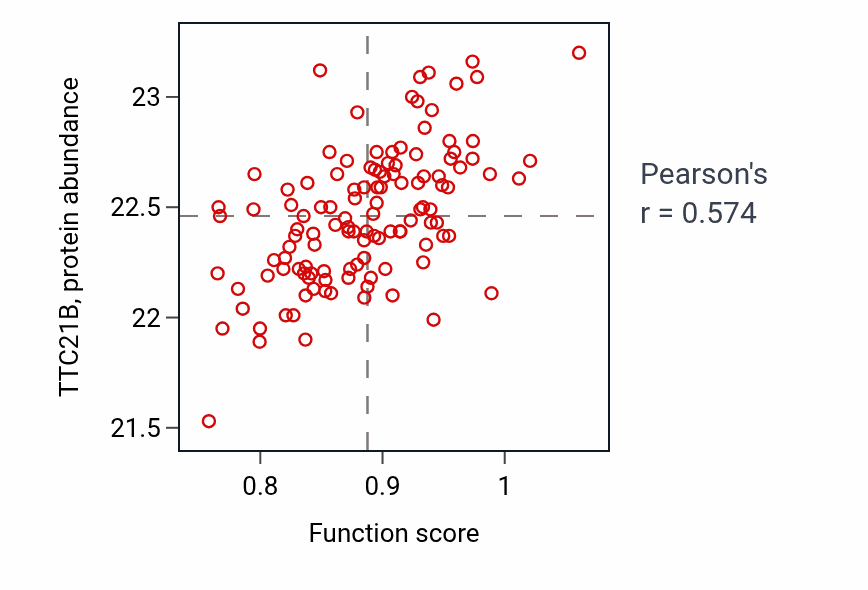 Per-sample scatter of Axoneme assembly activity vs TTC21B in BRCA.