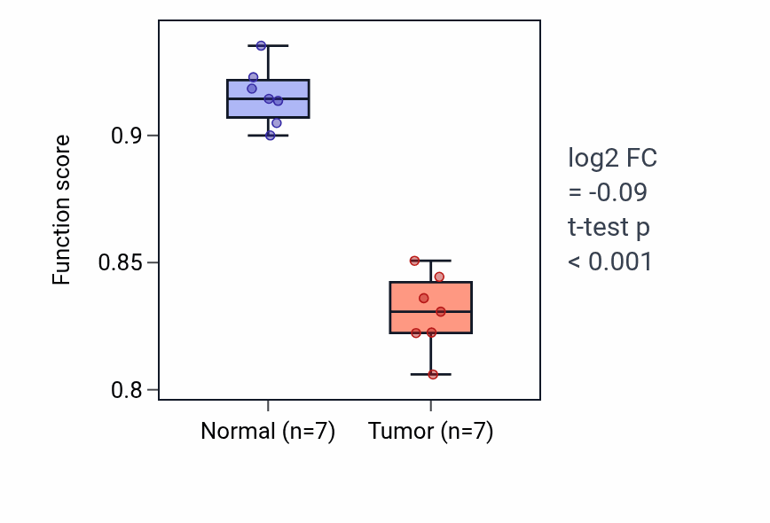 Tumor-vs-normal pathway-activity box plot for Axoneme assembly in KICH.