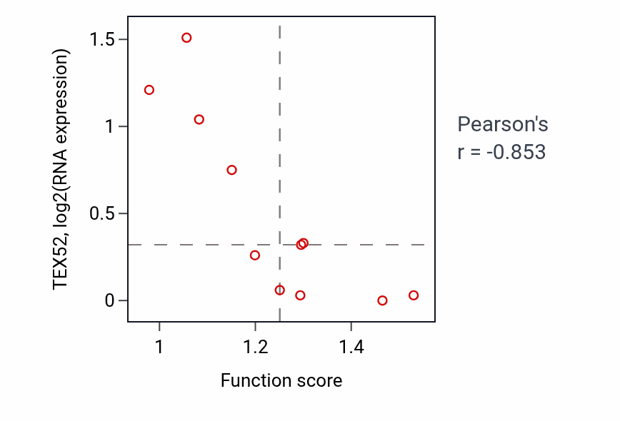 Per-sample scatter of Maintenance of apical/basal cell polarity activity vs TEX52 in OESOPHAGUS.