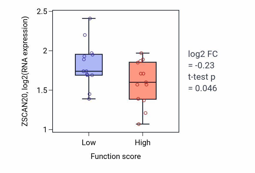 Box plot of ZSCAN20 in Maintenance of apical/basal cell polarity-low vs -high samples in SKIN.