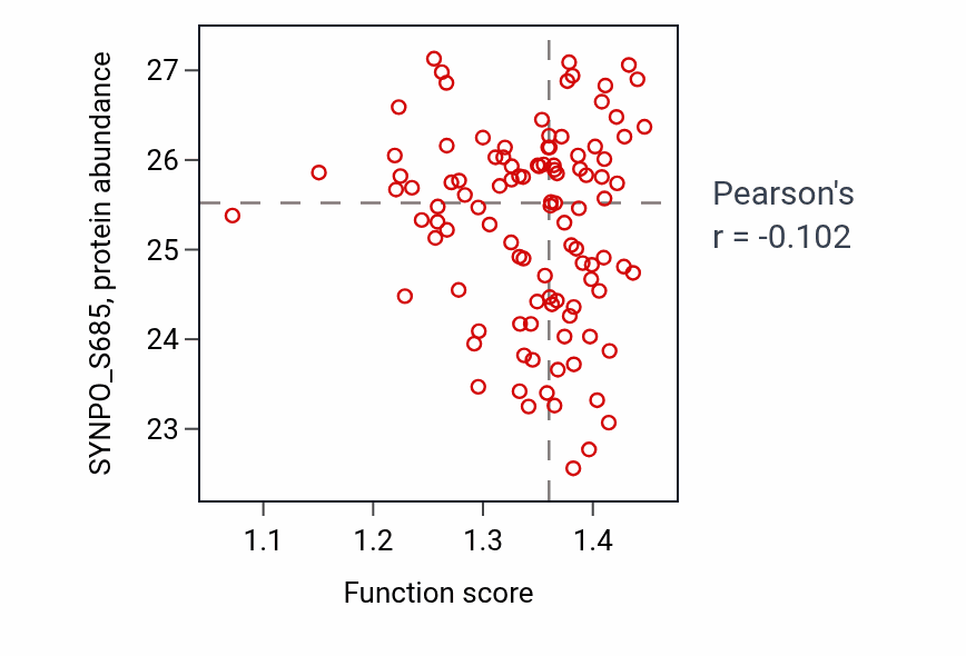 Per-sample scatter of Maintenance of apical/basal cell polarity activity vs SYNPO_S685 in PDAC.