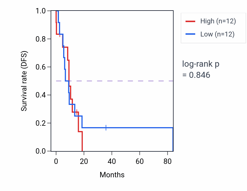 Kaplan&ndash;Meier survival curve for Maintenance of apical/basal cell polarity pathway activity in UCS: high vs low activity groups.