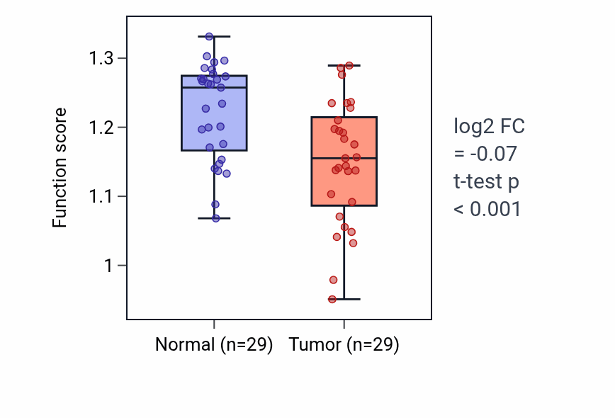 Tumor-vs-normal pathway-activity box plot for Maintenance of apical/basal cell polarity in HNSC.