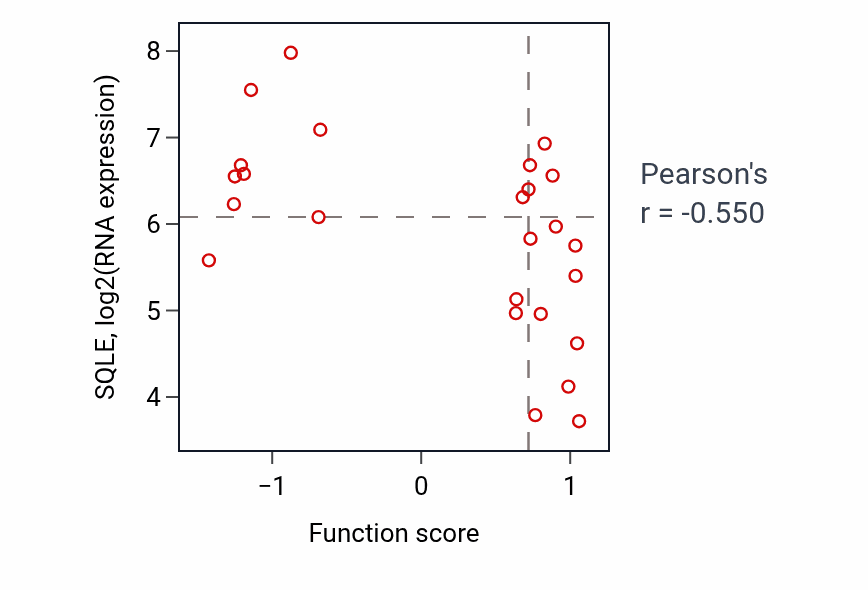 Per-sample scatter of Sperm DNA condensation activity vs SQLE in PANCREAS.
