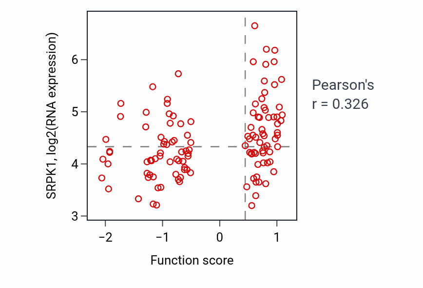 Per-sample scatter of Sperm DNA condensation activity vs SRPK1 in BRCA.