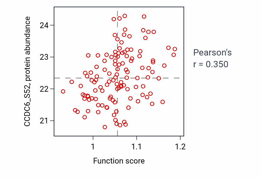 Per-sample scatter of Sperm DNA condensation activity vs CCDC6_S52 in BRCA.