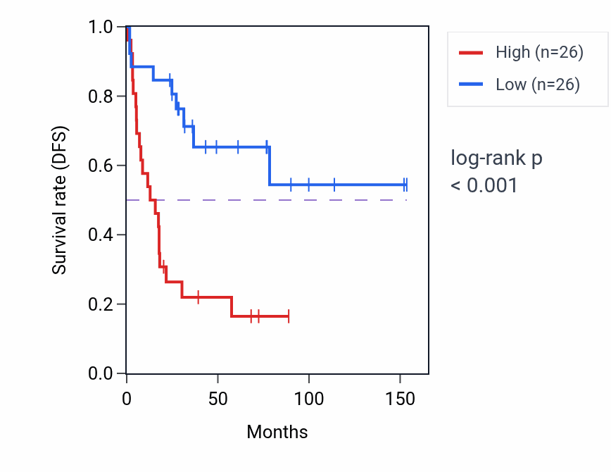 Kaplan&ndash;Meier survival curve for Sperm DNA condensation pathway activity in ACC: high vs low activity groups.