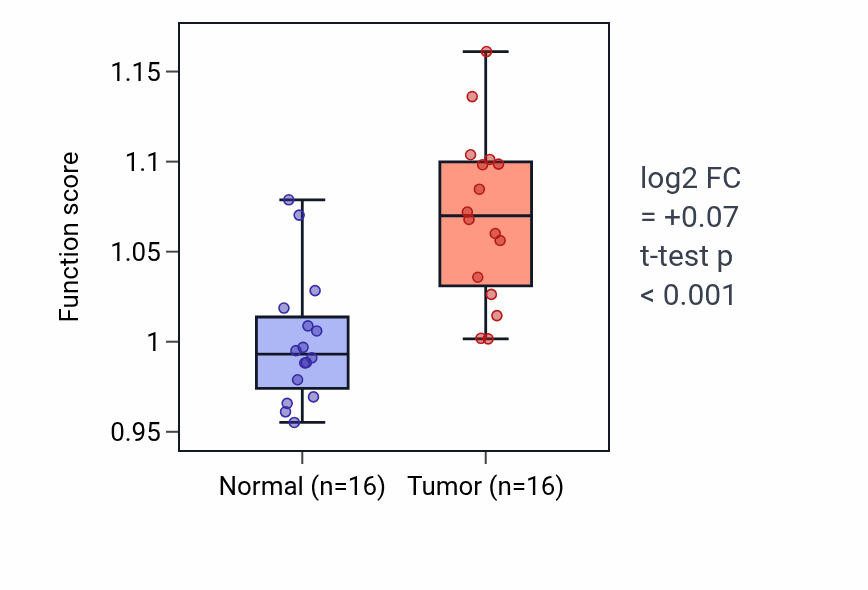 Tumor-vs-normal pathway-activity box plot for Sperm DNA condensation in KIRP.