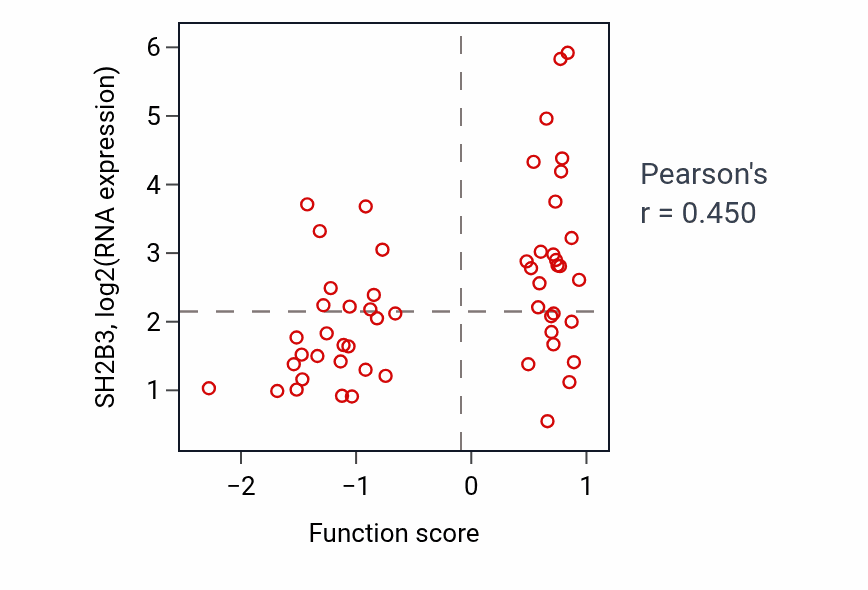 Per-sample scatter of Response to nicotine activity vs SH2B3 in LUNG_NSCLC_LUAD.
